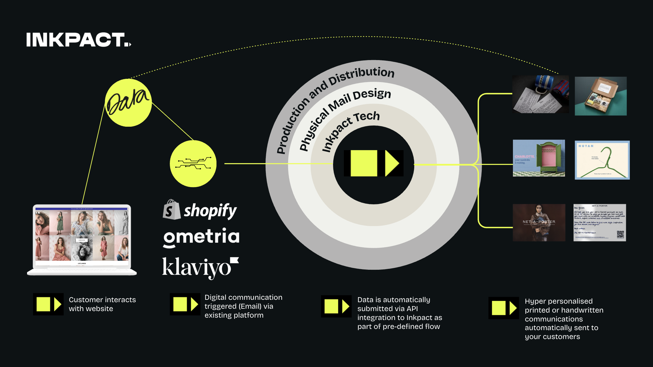 Inkpact process diagram: a customer interacts with a brand online, their CRM or ecommerce platform identifies the trigger, customer data is passed to Inkpact, and Inkpact personalises, produces and delivers the physical communication.